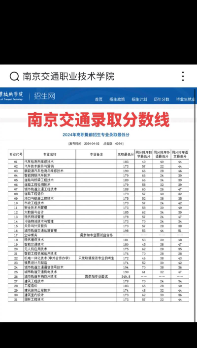 山东高考成绩多少分能报考南京交通职业技术学院？