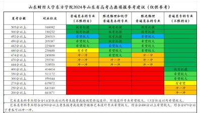 山东高考成绩多少分能报考黑龙江东方学院？