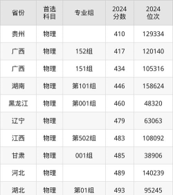 河北高考成绩多少分能报考内蒙古科技大学包头医学院？