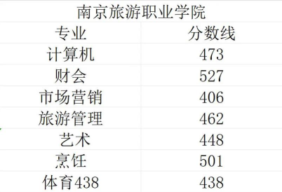 山东高考成绩多少分能报考南京旅游职业学院？