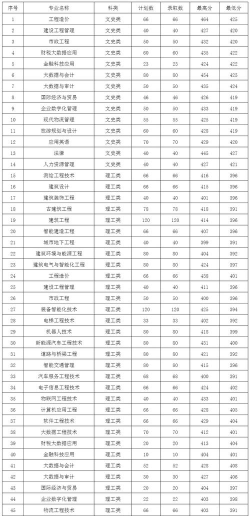 河南高考成绩多少分能报考山西工程科技职业大学？
