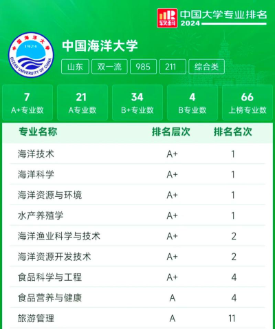 全国海洋资源开发技术专业大学一览：10所大学名单汇总