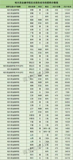 山东高考成绩多少分能报考哈尔滨金融学院？