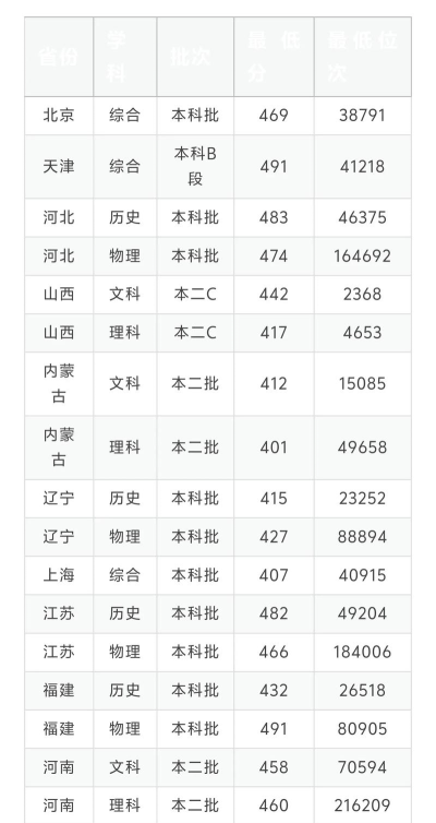 河北高考成绩多少分能报考西安交通大学城市学院？