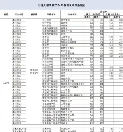 河南高考成绩多少分能报考无锡太湖学院？