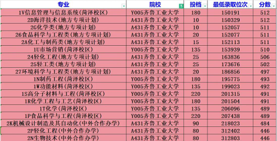 齐鲁工业大学2024年在山东录取分数线、对应位次