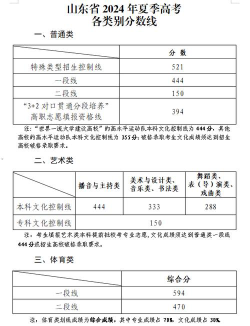 山东高考成绩多少分能报考兰州职业技术学院？