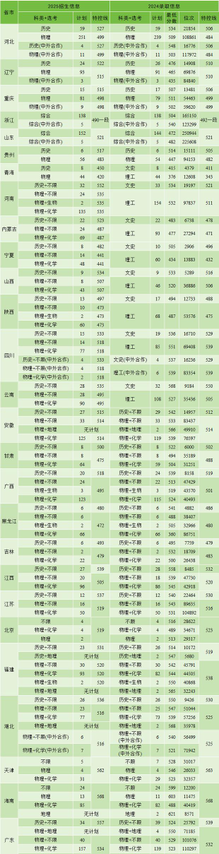 河南高考成绩多少分能报考中南林业科技大学涉外学院？