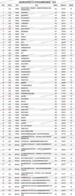 山东高考成绩多少分能报考滨州职业学院？