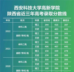 河南高考成绩多少分能报考西安科技大学高新学院？