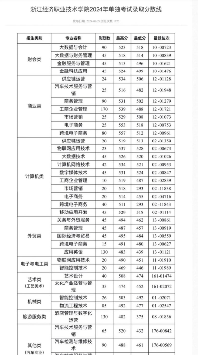 河南高考成绩多少分能报考浙江经济职业技术学院？