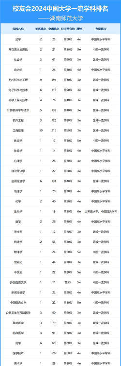 2024湖南师范大学各学科排名？