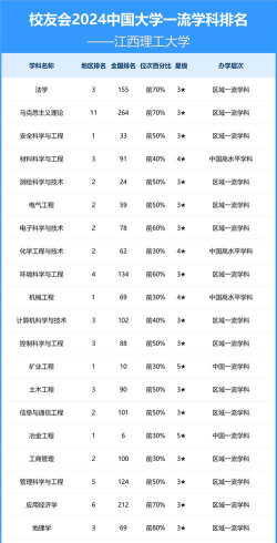 2024江西理工大学各学科排名？