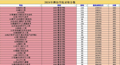 潍坊学院2024年在河南录取分数线、对应位次
