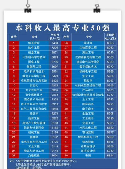 每个大学专业的收入排名