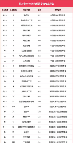 预防地震专业的学校排名