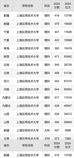 2024上海应用技术大学各学科排名？
