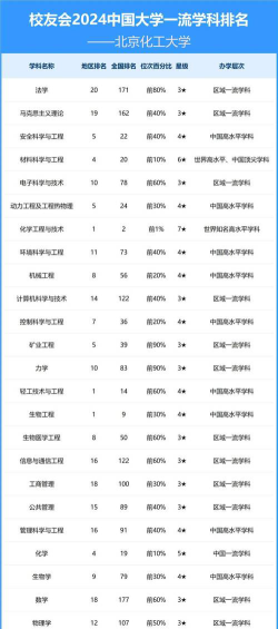 2024北京化工大学各学科排名？