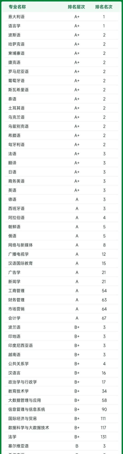 2024上海外国语大学各学科排名？