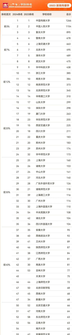 视传专业大学全国排名