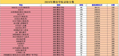 潍坊学院2024年在重庆各专业录取分数线