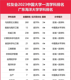 2024广东海洋大学各学科排名？