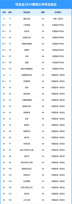 2024聊城大学各学科排名？