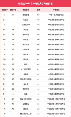 2024吉林财经大学各学科排名？