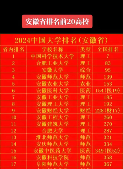 安徽高考203分能上的大学有哪些？