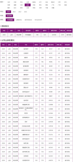 2024年山东第一医科大学在河北录取分数线