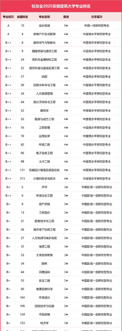 2024安徽建筑大学各学科排名？