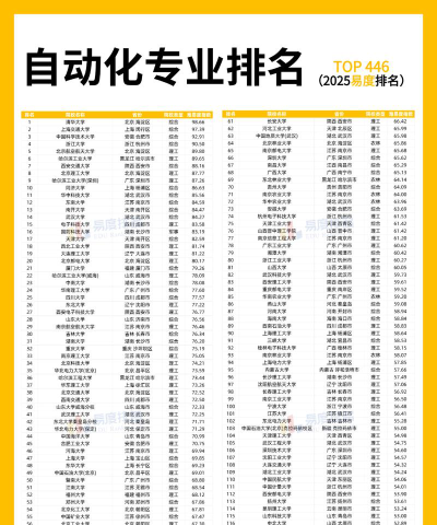 美国自动化类专业排名