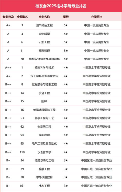 2024榆林学院专业评级排名