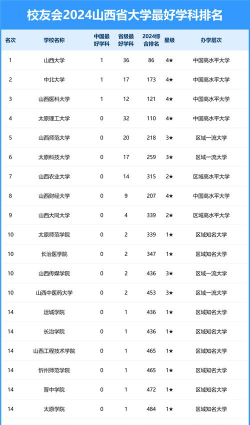 2024山西大学各学科排名？