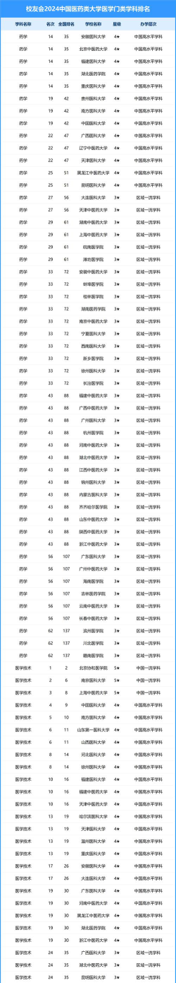 2024中国医科大学各学科排名？
