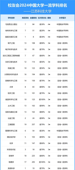 2024江苏科技大学各学科排名？