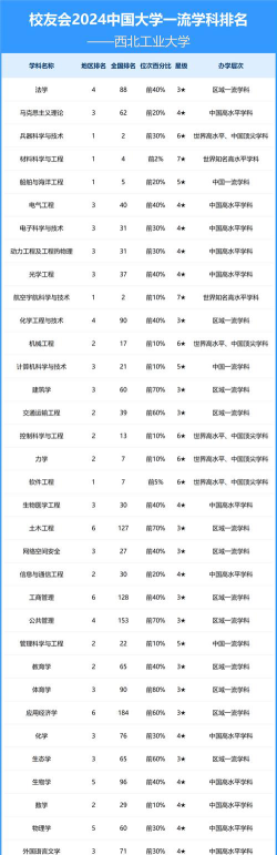 2024西北工业大学各学科排名？
