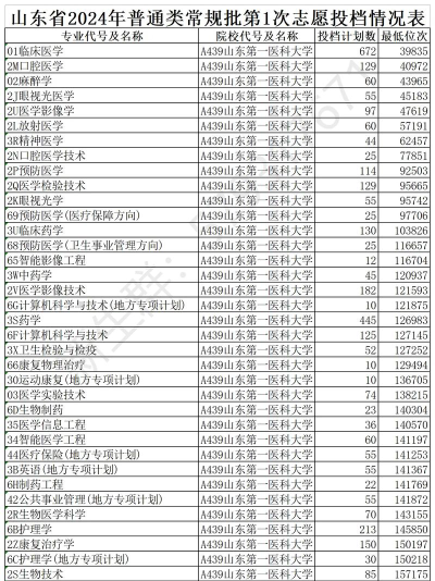 2024年山东第一医科大学在广东录取分数线