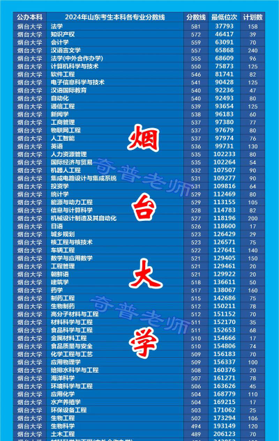 2024年烟台大学在四川录取分数线
