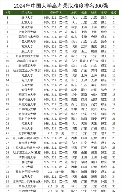 2024高校里最难考的专业排名