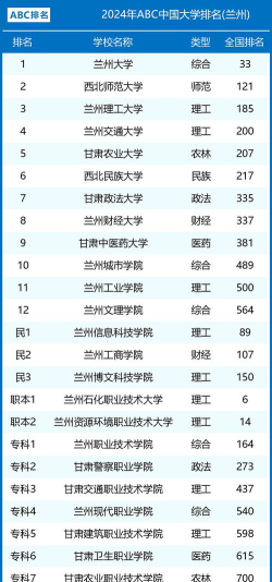 2024兰州长青学院的专业排名