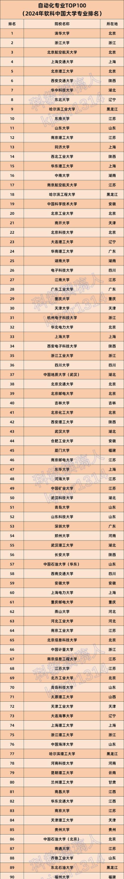 2024机械自动化全国专业排名