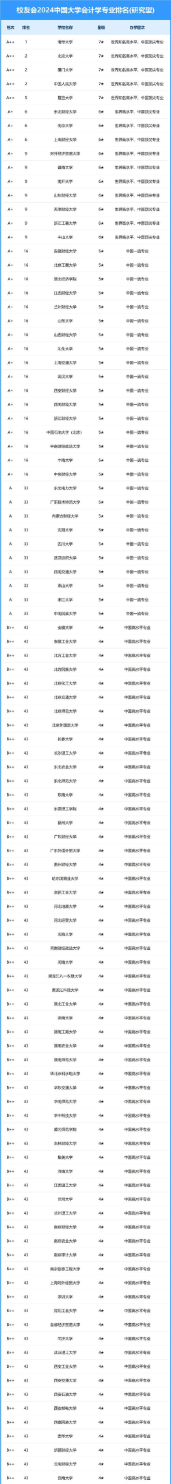 2024会计计算机专业排名大学