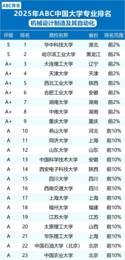 机械设计大学的专业排名