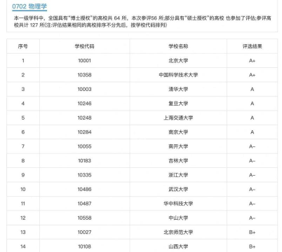 我国物理研究生专业排名