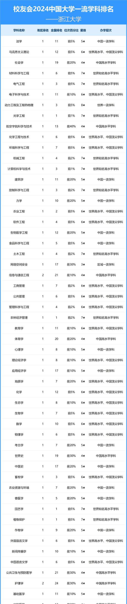 2024浙江大学编导类专业排名