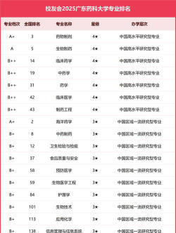 广东省药剂专业排名大学