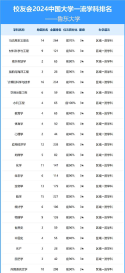 2024烟台鲁东大学好专业排名