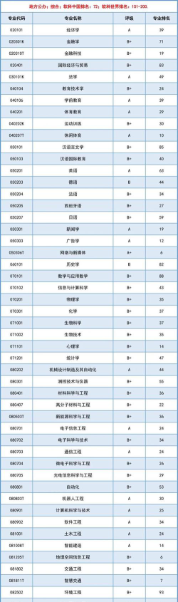 2024深圳大学什么专业排名高