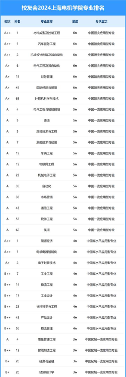 2024上海电气学院的专业排名